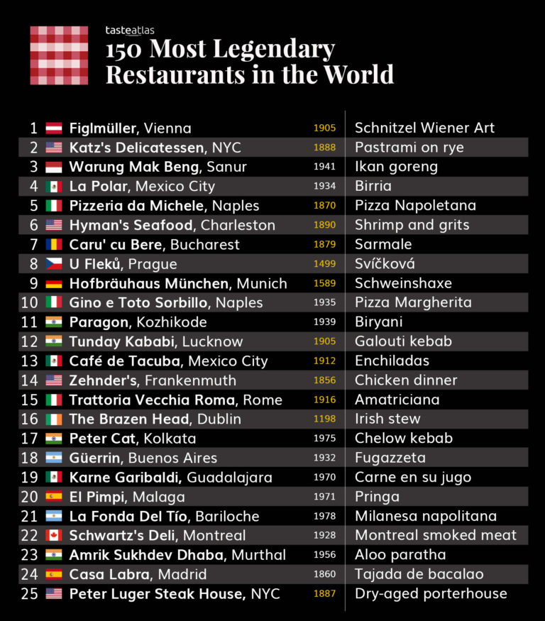 El restaurante Karne Garibaldi es de los más legendarios del mundo