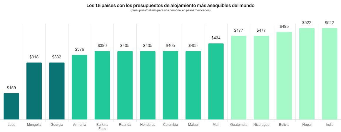 países más baratos para viajar alojamientos