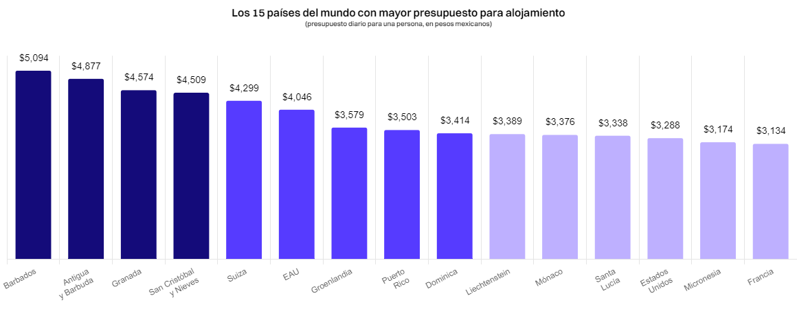 países más baratos para viajar caribe