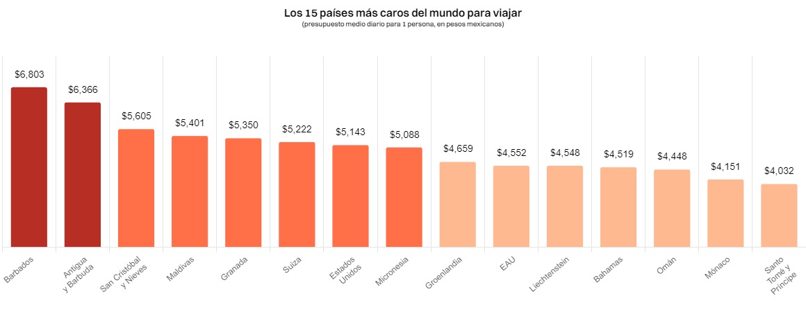 países más baratos para viajar caros